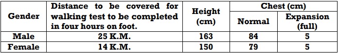 Tripura Forest Service Physical Standard, Physical Fitness and Medical Examination